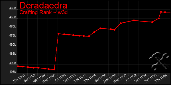 Last 31 Days Graph of Deradaedra