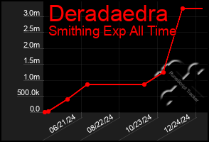 Total Graph of Deradaedra