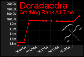 Total Graph of Deradaedra