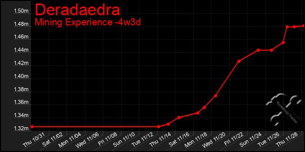 Last 31 Days Graph of Deradaedra