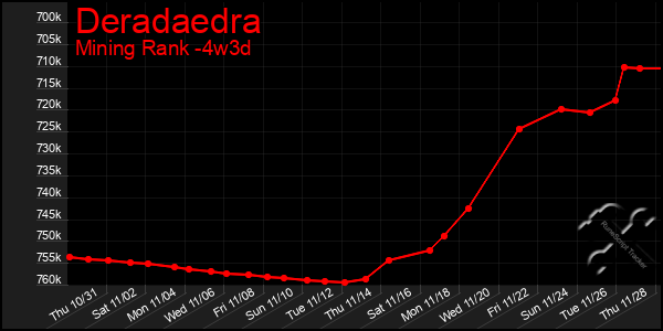 Last 31 Days Graph of Deradaedra