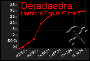 Total Graph of Deradaedra