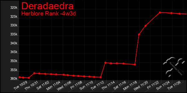 Last 31 Days Graph of Deradaedra