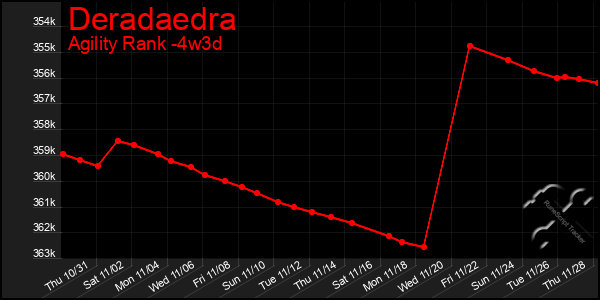 Last 31 Days Graph of Deradaedra