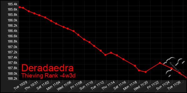 Last 31 Days Graph of Deradaedra