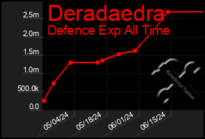Total Graph of Deradaedra