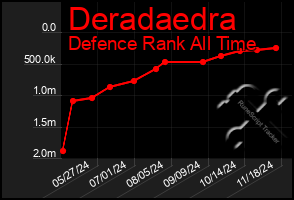 Total Graph of Deradaedra