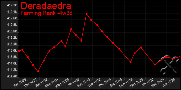 Last 31 Days Graph of Deradaedra