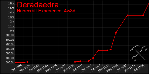 Last 31 Days Graph of Deradaedra