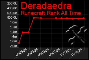 Total Graph of Deradaedra