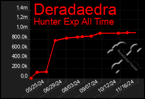 Total Graph of Deradaedra