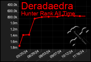 Total Graph of Deradaedra