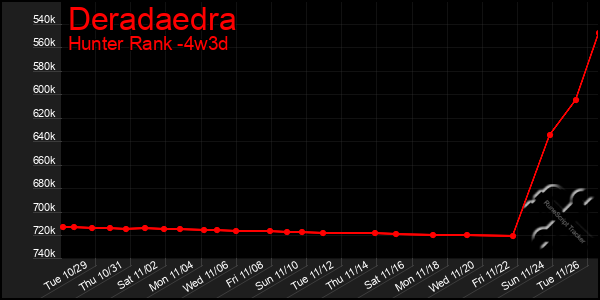 Last 31 Days Graph of Deradaedra