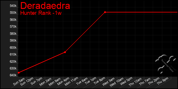 Last 7 Days Graph of Deradaedra