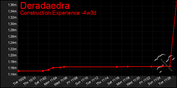 Last 31 Days Graph of Deradaedra