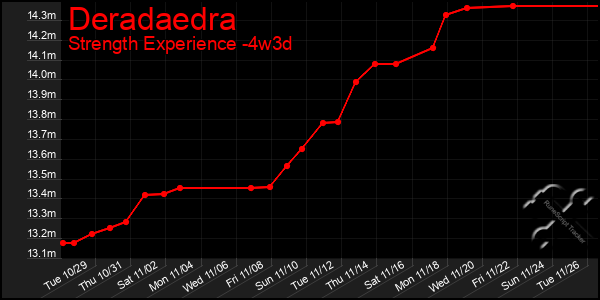 Last 31 Days Graph of Deradaedra