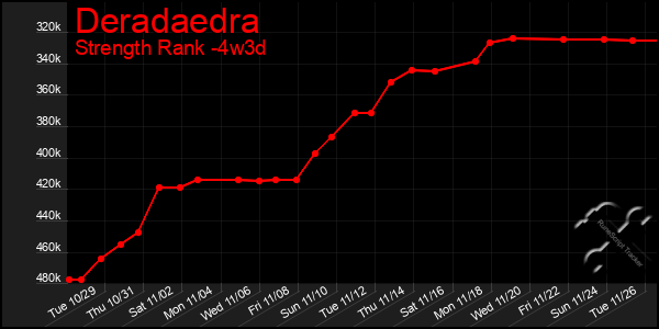 Last 31 Days Graph of Deradaedra