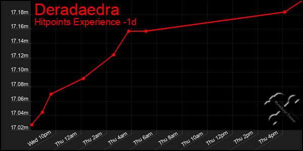 Last 24 Hours Graph of Deradaedra