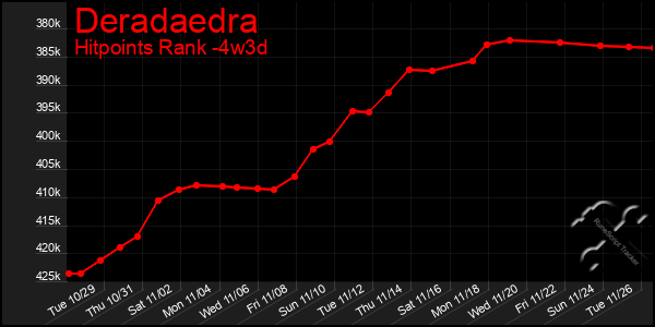 Last 31 Days Graph of Deradaedra