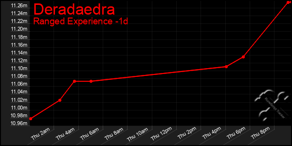 Last 24 Hours Graph of Deradaedra