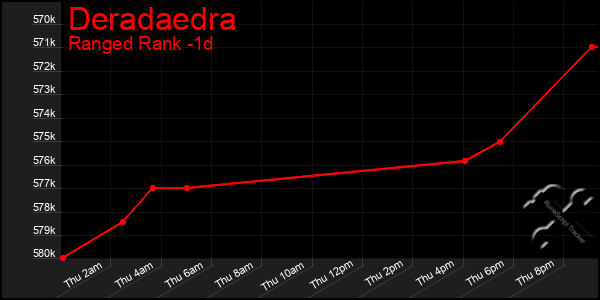 Last 24 Hours Graph of Deradaedra