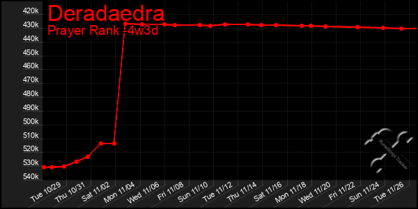 Last 31 Days Graph of Deradaedra