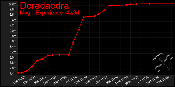 Last 31 Days Graph of Deradaedra