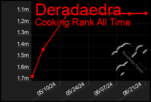 Total Graph of Deradaedra