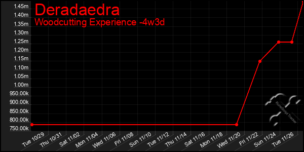 Last 31 Days Graph of Deradaedra