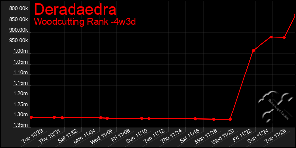 Last 31 Days Graph of Deradaedra