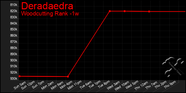 Last 7 Days Graph of Deradaedra