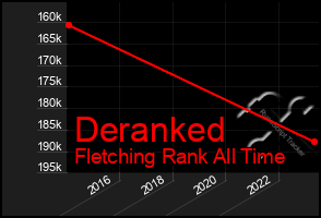 Total Graph of Deranked