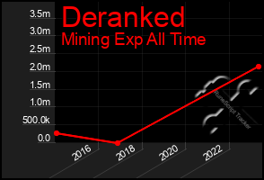 Total Graph of Deranked