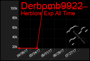 Total Graph of Derbomb9922