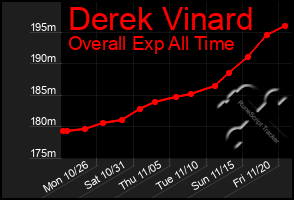 Total Graph of Derek Vinard