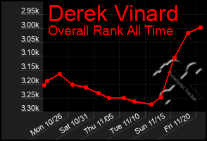 Total Graph of Derek Vinard