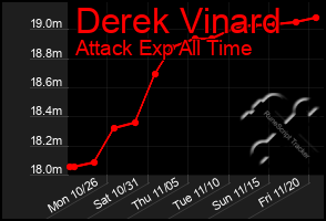 Total Graph of Derek Vinard