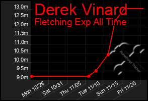 Total Graph of Derek Vinard