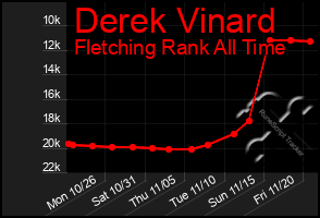 Total Graph of Derek Vinard