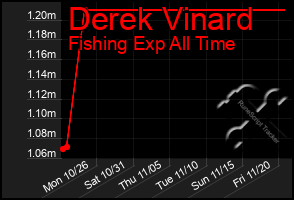 Total Graph of Derek Vinard