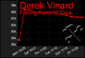 Total Graph of Derek Vinard