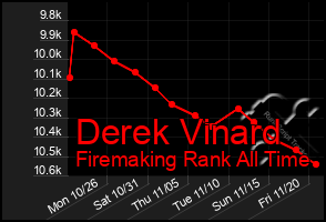 Total Graph of Derek Vinard