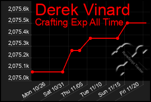 Total Graph of Derek Vinard