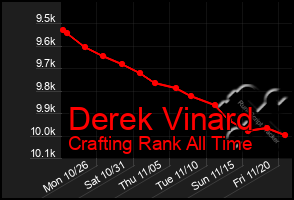 Total Graph of Derek Vinard