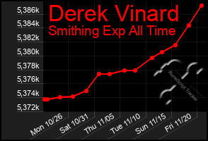 Total Graph of Derek Vinard