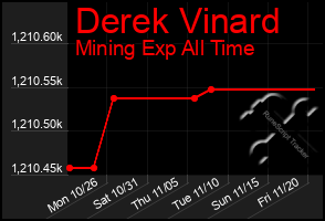 Total Graph of Derek Vinard