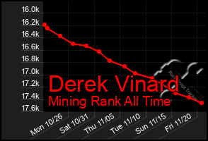 Total Graph of Derek Vinard