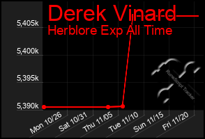 Total Graph of Derek Vinard