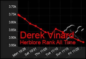 Total Graph of Derek Vinard