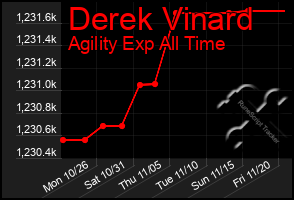 Total Graph of Derek Vinard